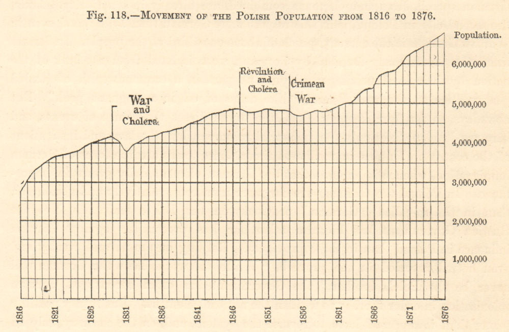 Polish Population growth from 1816-1876. Poland. Cholera pandemic. Graph 1885